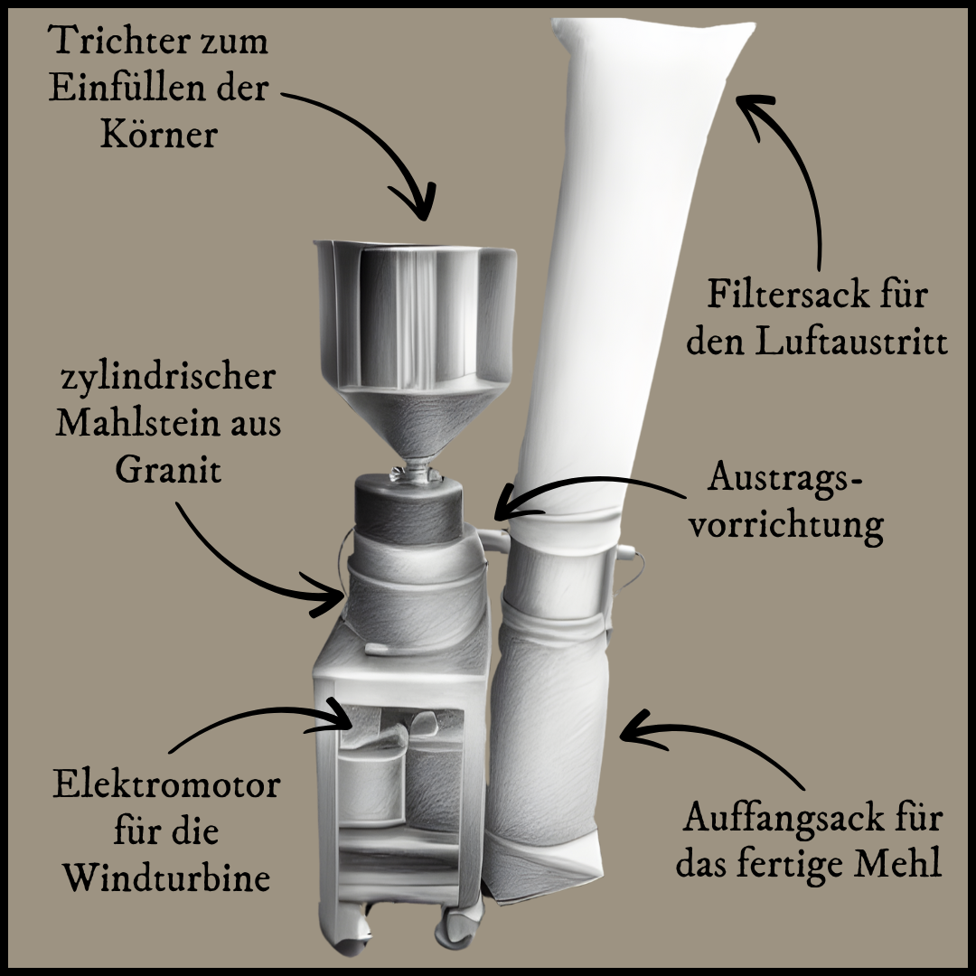 Schema einer Wirbelmühle